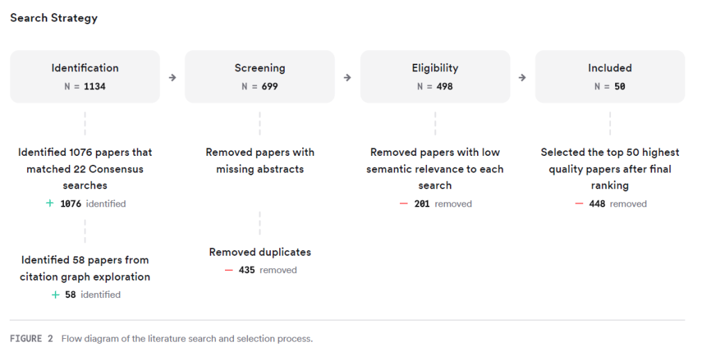 FIGURE 2
Flow diagram of the literature search and selection process.