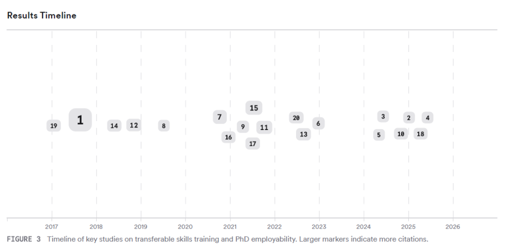 FIGURE 3 Timeline of key studies on transferable skills training and PhD employability. Larger markers indicate more citations.