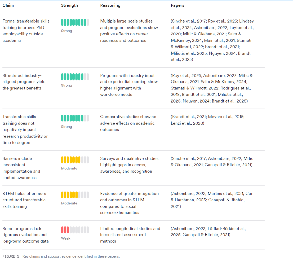 Figure 5: Key claims and support evidence identified in these papers.