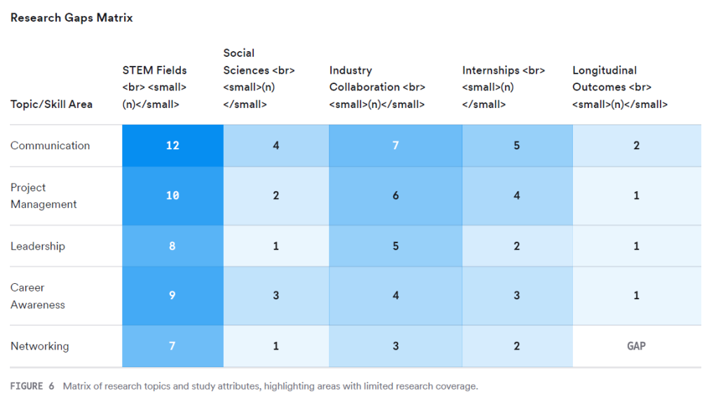 Figure 6: Matrix of research topics and study attributes, highlighting areas with limited research coverage.