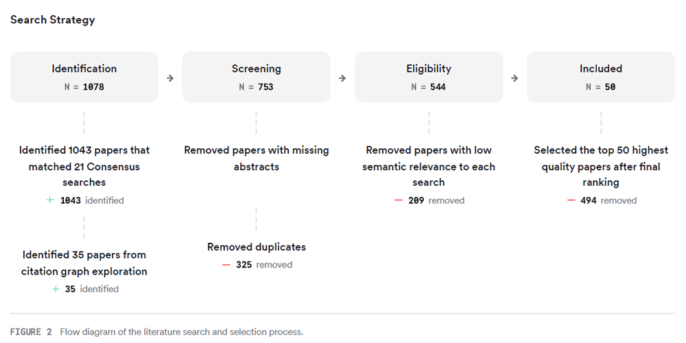 FIGURE 2
Flow diagram of the literature search and selection process.