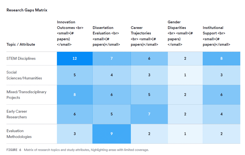 Research gaps matrix